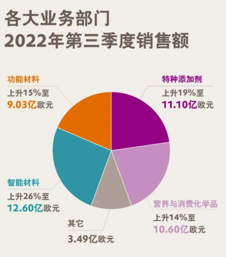财报｜赢创发布2022年第三季度财报：在重重挑战中表现稳健 涂料在线,coatingol.com
