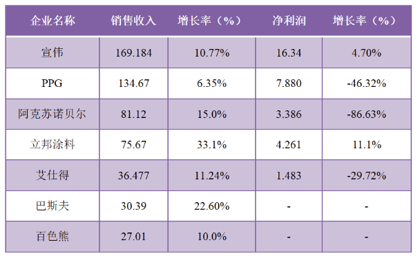 市场需求低迷，收入缘何集体逆势增长？关键一招拯救了涂料巨头们~ 涂料在线,coatingol.com