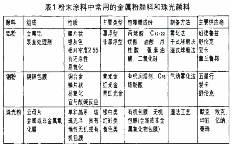 金属颜料与珠光颜料在粉末涂料中的应用 涂料在线,coatingol.com