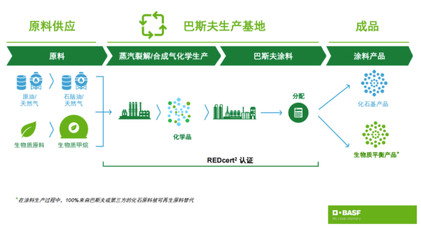 巴斯夫在华首发生物质汽车涂料，可减少20%产品碳足迹 涂料在线,coatingol.com