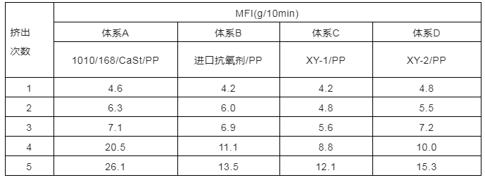 抗氧剂对聚丙烯（PP）材料的影响因素 涂料在线,coatingol.com