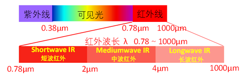 红外加热在低温快速固化中的应用（2）,涂料在线,coatingol.com