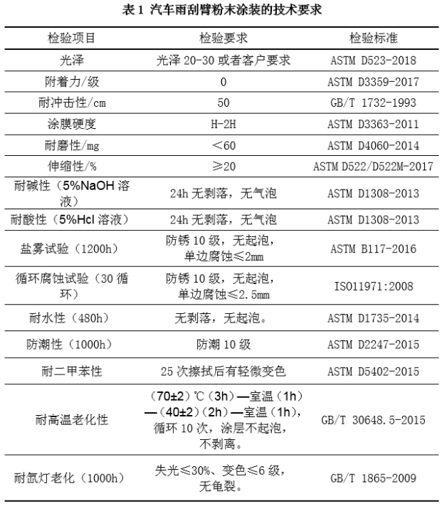 汽车雨刮器用粉末涂料概述 涂料在线,coatingol.com