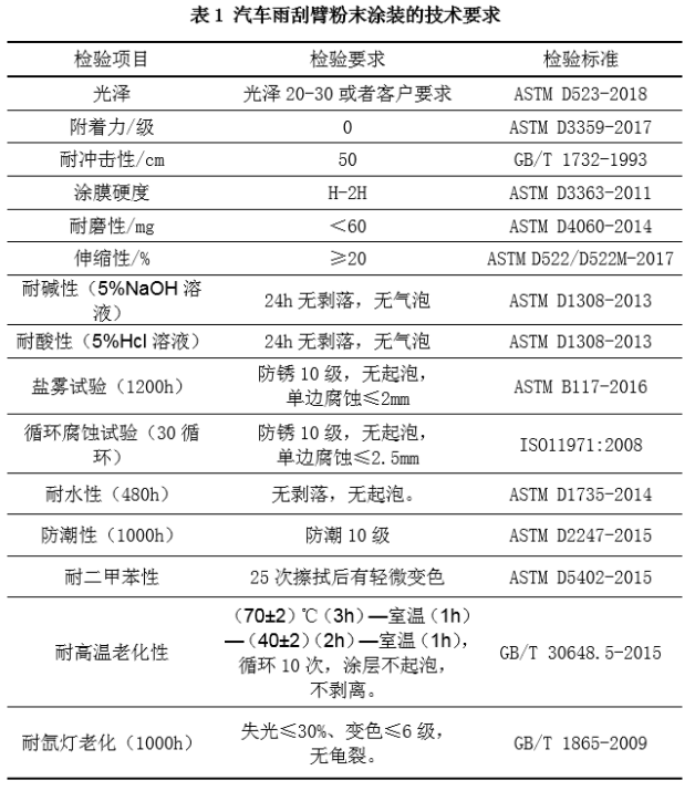 汽车雨刮器用粉末涂料概述 中网信息