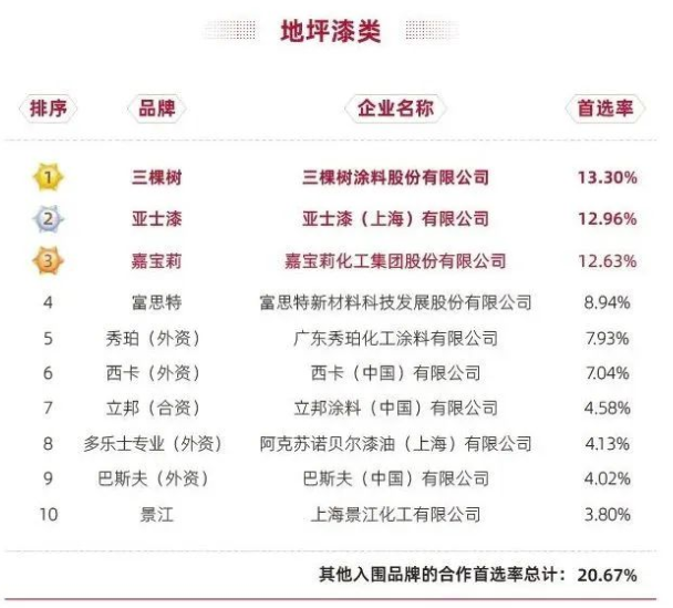 三棵树连续三年蝉联建筑涂料类房企品牌首选率第一 涂料在线,coatingol.com
