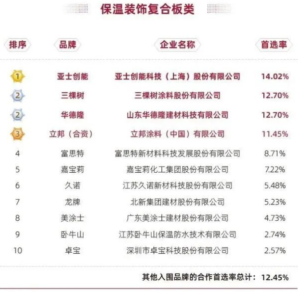 三棵树连续三年蝉联建筑涂料类房企品牌首选率第一 涂料在线,coatingol.com