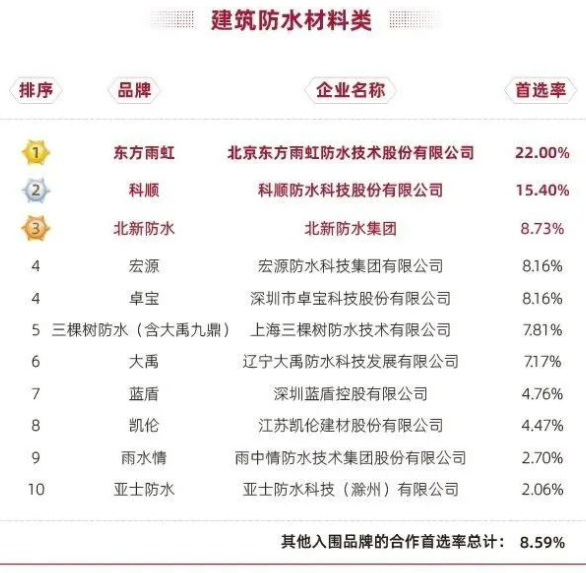 三棵树连续三年蝉联建筑涂料类房企品牌首选率第一 涂料在线,coatingol.com