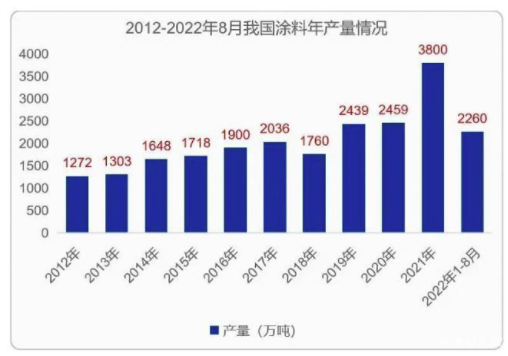 涂料成本“水涨船高”，涂企利润失血，如何走出低价竞争泥淖向高端迈进？  涂料在线,coatingol.com