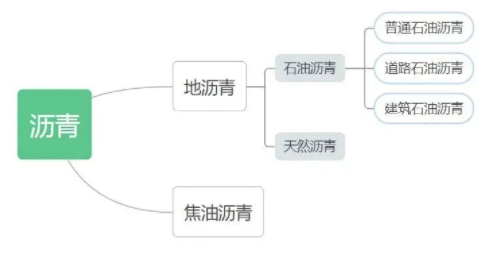 细数沥青类防水涂料！ 中网信息