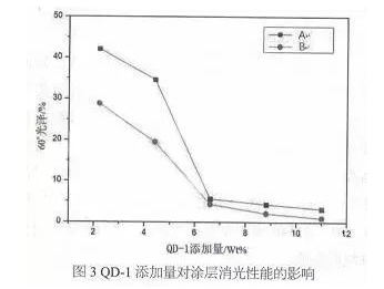消光型双官能团聚酯粉末涂料的研究! 涂料在线,coatingol.com