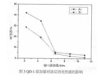 消光型双官能团聚酯粉末涂料的研究！ 中网信息