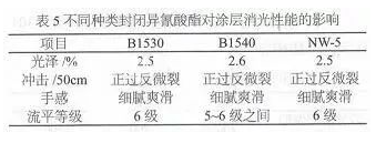 消光型双官能团聚酯粉末涂料的研究! 涂料在线,coatingol.com