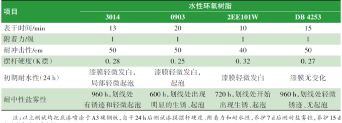 水性涂料体系配方设计对“湿碰湿”涂装配套性的影响 涂料在线,coatingol.com