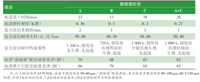 水性涂料体系配方设计对“湿碰湿”涂装配套性的影响 中网信息