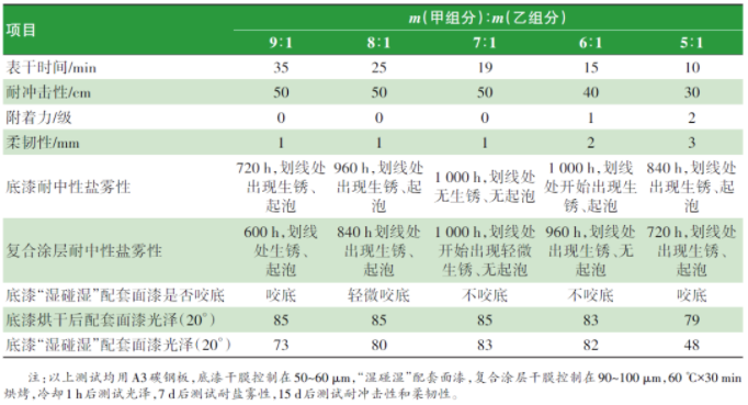 水性涂料体系配方设计对“湿碰湿”涂装配套性的影响 中网信息