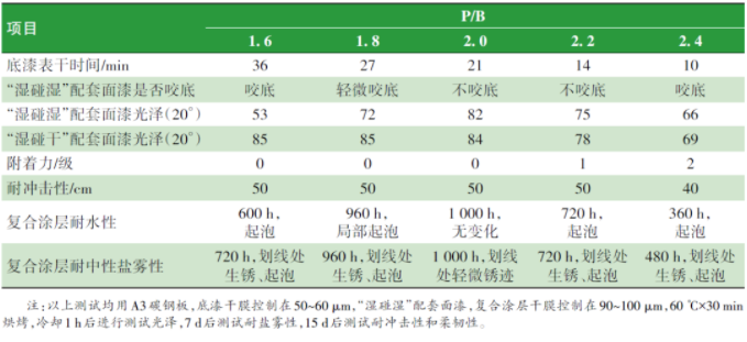 水性涂料体系配方设计对“湿碰湿”涂装配套性的影响 中网信息