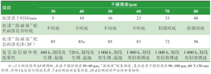 水性涂料体系配方设计对“湿碰湿”涂装配套性的影响 涂料在线,coatingol.com