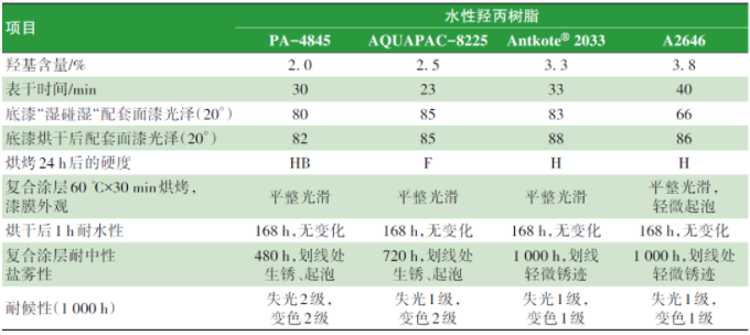 水性涂料体系配方设计对“湿碰湿”涂装配套性的影响 涂料在线,coatingol.com