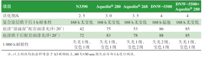 水性涂料体系配方设计对“湿碰湿”涂装配套性的影响 中网信息