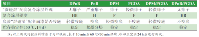 水性涂料体系配方设计对“湿碰湿”涂装配套性的影响 涂料在线,coatingol.com