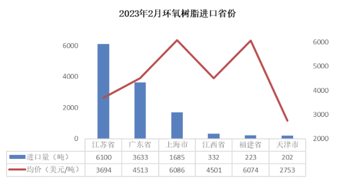 1-2月：环氧树脂维持净出口态势，双酚A进口量腰斩 涂料在线,coatingol.com