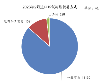 1-2月：环氧树脂维持净出口态势，双酚A进口量腰斩 中网信息