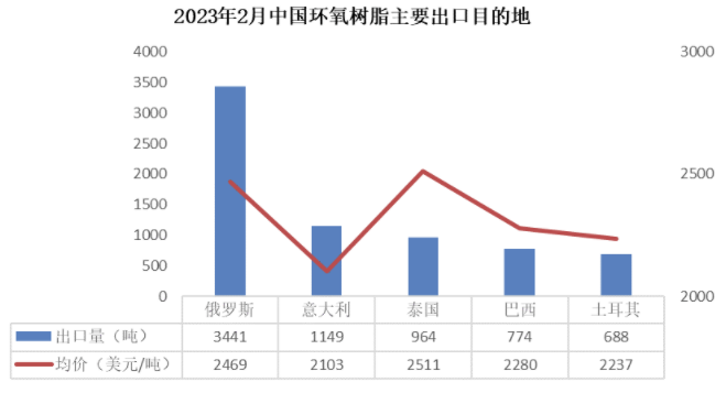 1-2月：环氧树脂维持净出口态势，双酚A进口量腰斩 涂料在线,coatingol.com