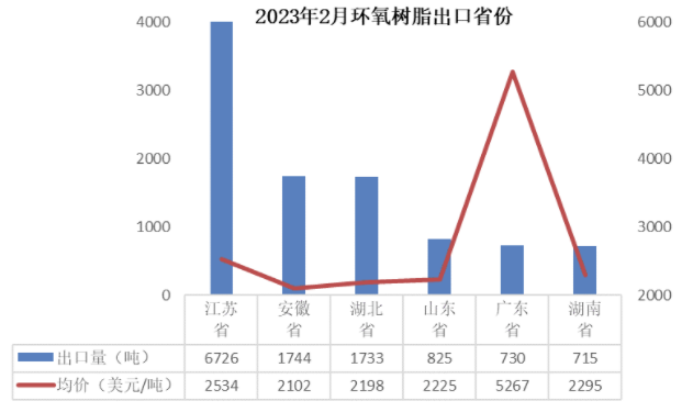 1-2月：环氧树脂维持净出口态势，双酚A进口量腰斩 中网信息