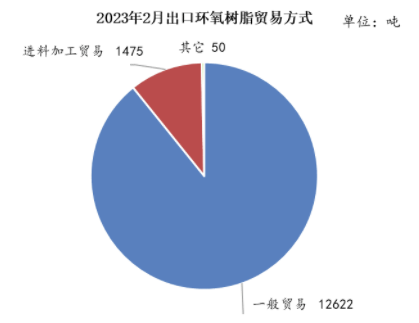 1-2月：环氧树脂维持净出口态势，双酚A进口量腰斩 涂料在线,coatingol.com