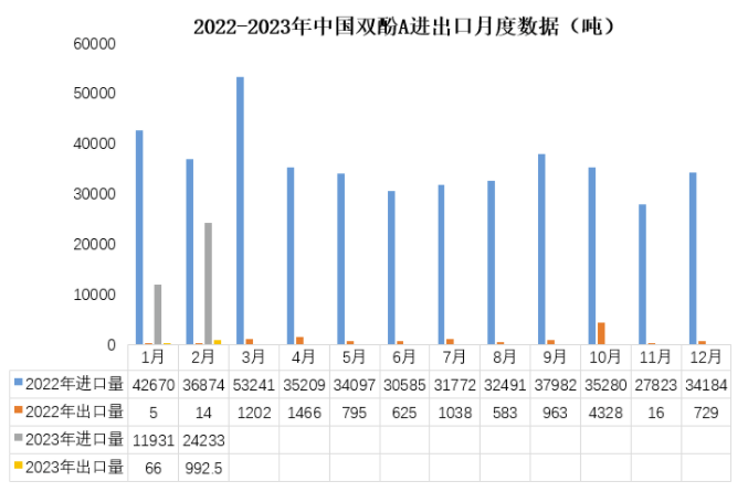 1-2月：环氧树脂维持净出口态势，双酚A进口量腰斩 中网信息