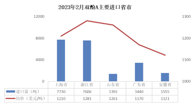 1-2月：环氧树脂维持净出口态势，双酚A进口量腰斩 中网信息