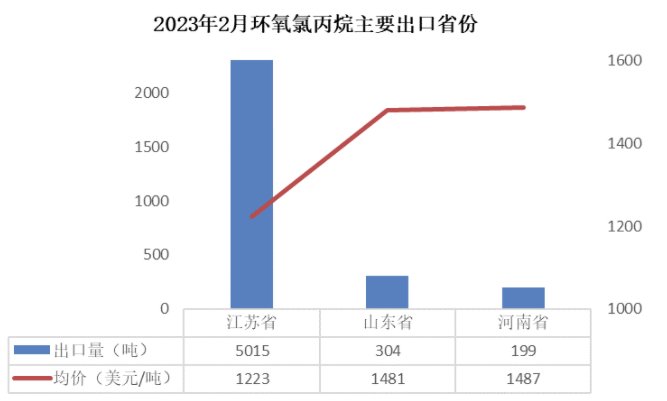 1-2月：环氧树脂维持净出口态势，双酚A进口量腰斩 涂料在线,coatingol.com