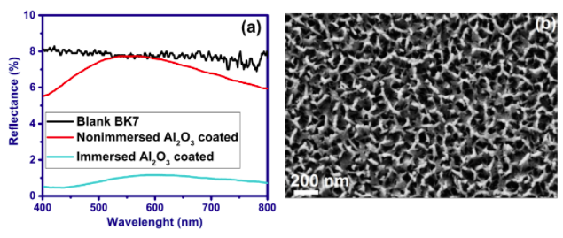 0~45°入射角下具有超低反射率的抗反射涂层的设计与研究 涂料在线,coatingol.com