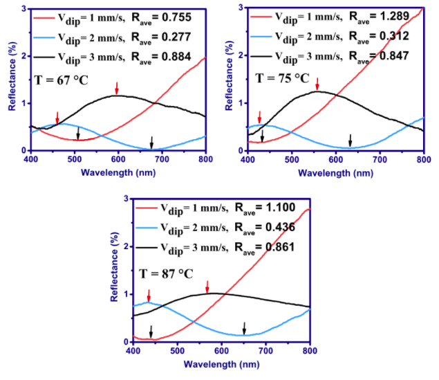 0~45°入射角下具有超低反射率的抗反射涂层的设计与研究 涂料在线,coatingol.com