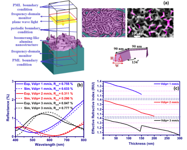0~45°入射角下具有超低反射率的抗反射涂层的设计与研究 涂料在线,coatingol.com