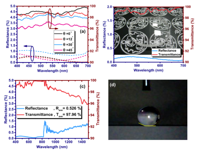 0~45°入射角下具有超低反射率的抗反射涂层的设计与研究 涂料在线,coatingol.com