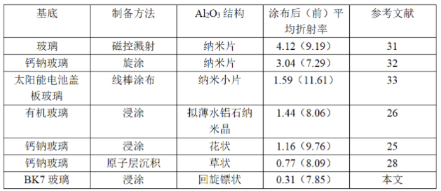0~45°入射角下具有超低反射率的抗反射涂层的设计与研究 涂料在线,coatingol.com