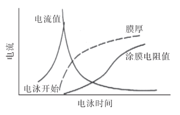 如何提升电泳车身锐边部位防腐性能？ 中网信息