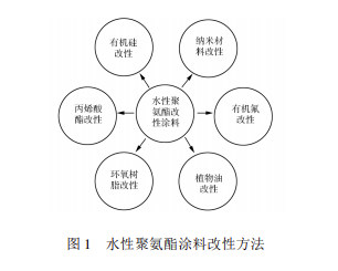 水性聚氨酯改性涂料的研究！ 涂料在线,coatingol.com
