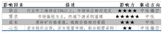 本周金红石型钛白粉市场综述 中网信息