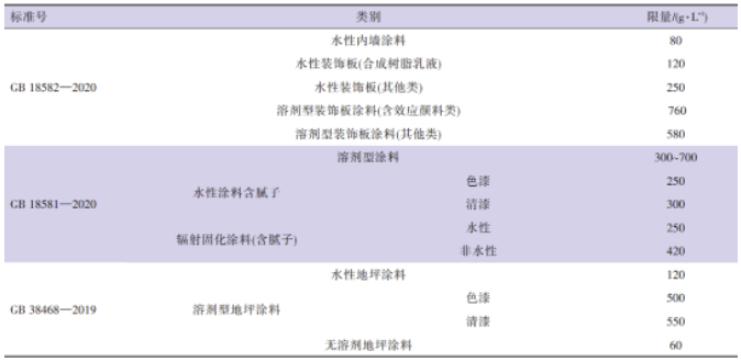 中国与欧盟室内装饰用涂料有害物质法规要求及比较 涂料在线,coatingol.com