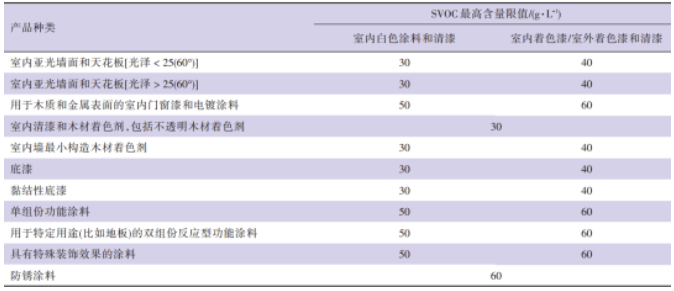 中国与欧盟室内装饰用涂料有害物质法规要求及比较 涂料在线,coatingol.com