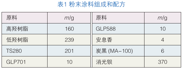 聚氨酯消光粉末涂料用高低羟聚酯树脂的合成及性能研究 涂料在线,coatingol.com