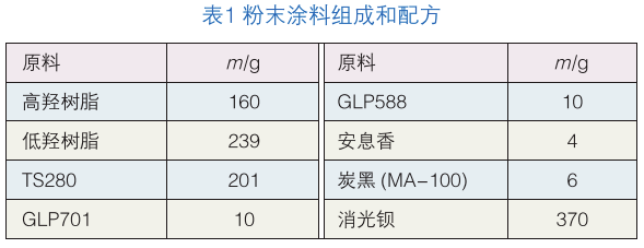 聚氨酯消光粉末涂料用高低羟聚酯树脂的合成及性能研究 中网信息