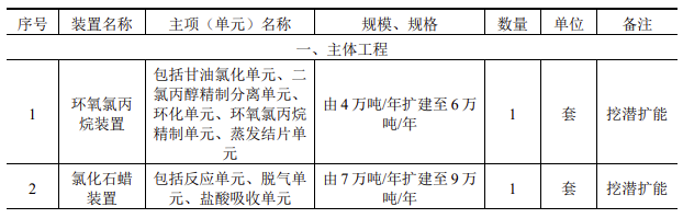 挖潜扩能！镇洋发展环氧氯丙烷进一步扩产 涂料在线,coatingol.com