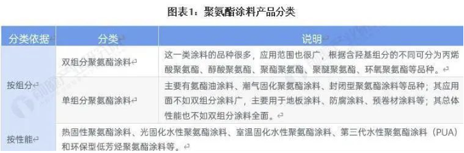 2023 年中国聚氨酯行业涂料营收超 460 亿元！ 中网信息