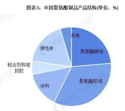 2023 年中国聚氨酯行业涂料营收超 460 亿元! 涂料在线,coatingol.com