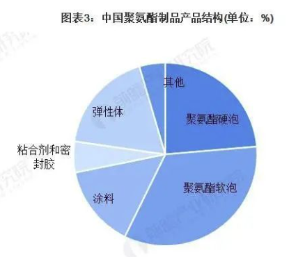 2023 年中国聚氨酯行业涂料营收超 460 亿元！ 中网信息