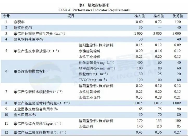 做到这些才称得上涂料行业绿色工厂! 涂料在线,coatingol.com
