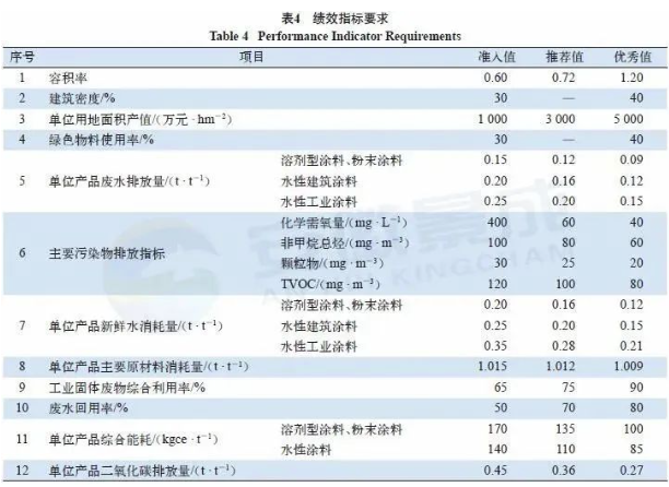 做到这些才称得上涂料行业绿色工厂！ 中网信息